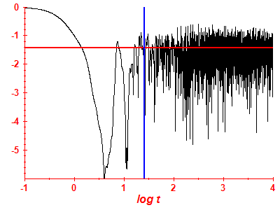 Survival probability log
